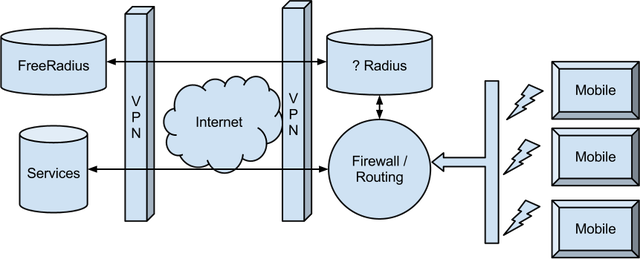 Architecture overview