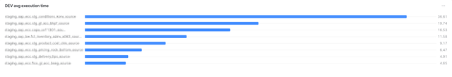 Slowest queries overview