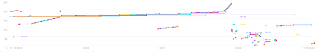 Gantt chart of dbt run