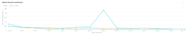 Snowsight graph of queue time